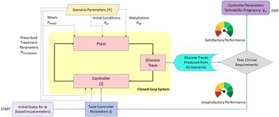 Zone-MPC Automated Insulin Delivery Algorithm Tuned for Pregnancy Complicated by Type 1 Diabetes